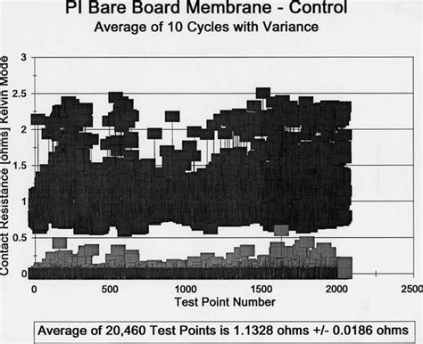 PITek Test Results