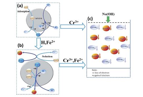 Highly Efficient Removal Of Hexavalent Chromium In Aqueous Solutions