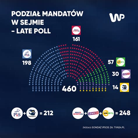 Znamy Sonda Owe Wyniki Wybor W Pokazano Late Poll