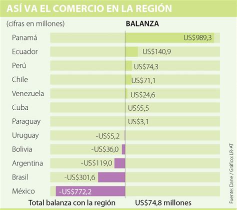 Colombia Tiene Superávit Comercial De Us74 Millones Con Los Países De La Región