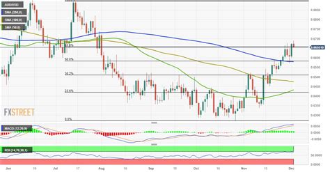 Aud Usd Price Analysis Corrects From Multi Month Top Downside Seems