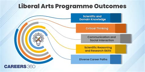 What Is A Liberal Arts Degree Meaning Benefits Fees Colleges