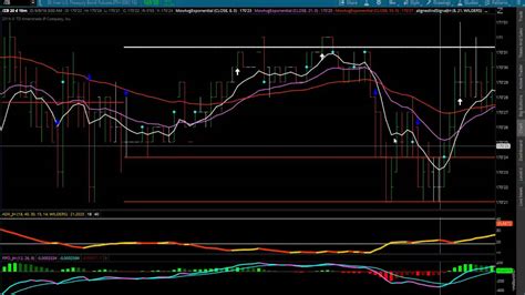 Day Trading Yr Zb Bond Futures Youtube