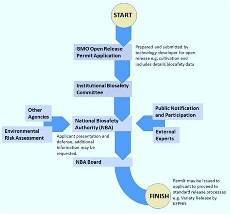 Biosafety Regulatory Profile For Kenya • Geneconvene Virtual Institute