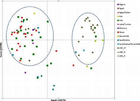 Results Of Principal Coordinates Analysis PCOA Showing Positions Of