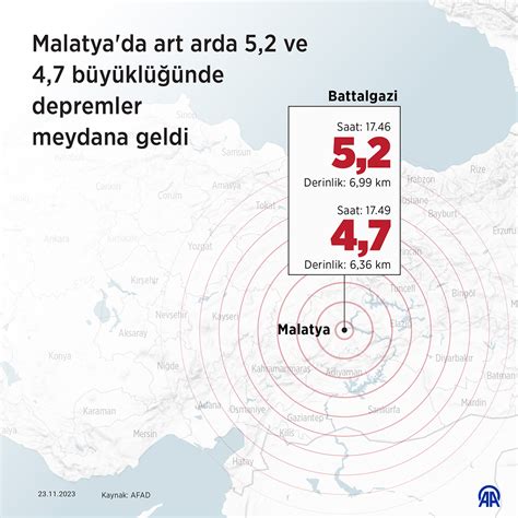 Malatya Da Art Arda Ve B Y Kl Nde Depremler Meydana Geldi