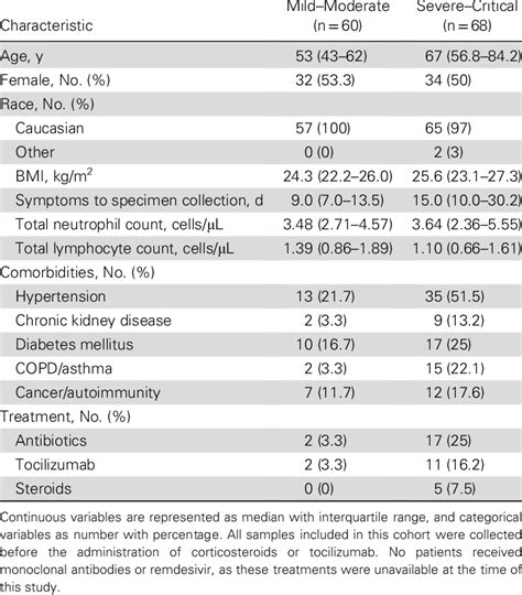 Patient Characteristics of the Mild-Moderate and Severe- Critical... | Download Scientific Diagram