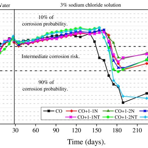 Behavior Of Corrosion Potential Values Ecorr With Time Download