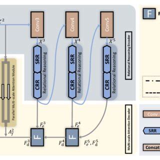 The Overall Framework Of The Proposed RRNet Consisting Of A Relational