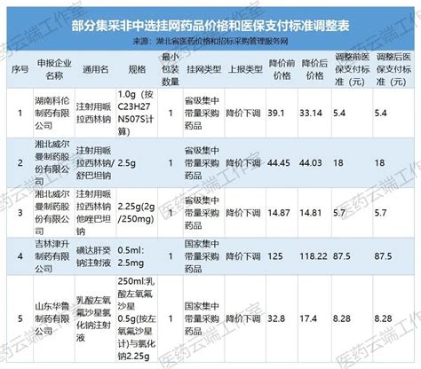 23个品种主动下调价格，5个集采品种支付标准调整（含目录） 行业要闻