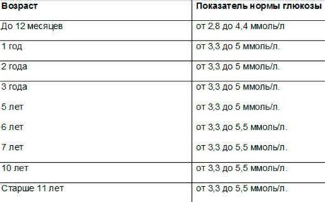 Норма сахара в крови у детей расшифровка как определяется показатель