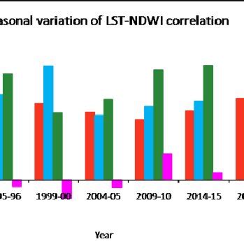 Seasonal Contrast On The LST NDWI Relationship For The Whole Of The