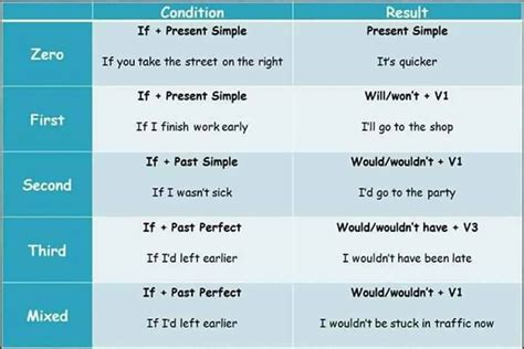 The Four Types of Conditionals in English - ESLBUZZ 