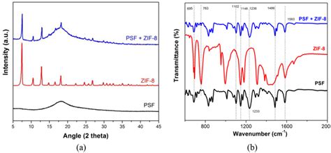 A Xrd Patterns And B Ftir Spectra Of Zif 8 Pristine Psf Membrane Download Scientific