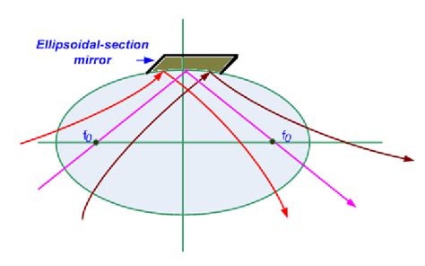 The Schematic Principle Of Off Axis Ellipsoidal Mirrors The