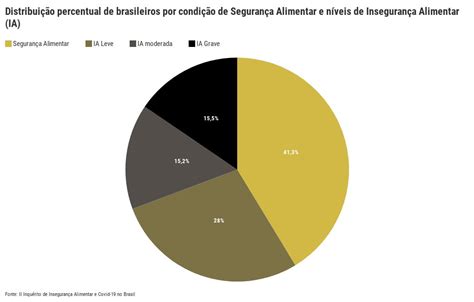 Distribui O Percentual De Brasileiros Por Condi O De Seguran A