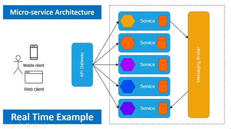 Microservices What Are Microservices Microservices Architecture