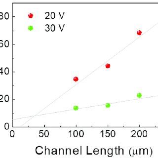 Total Resistance Vs Channel Length RT L Plots Obtained From IGO NW