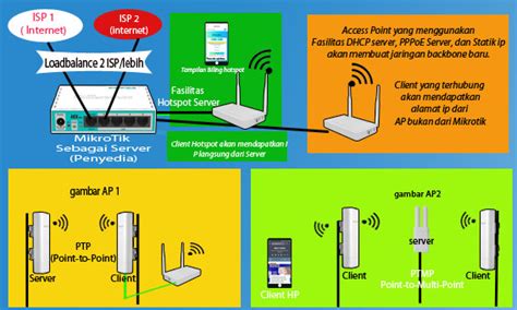 Perbedaan Fungsi Mikrotik Dan Access Point Beserta Contoh Penggunaanya