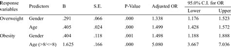 The Adjusted Or Of Overweight And Obesity From Multiple Logistic