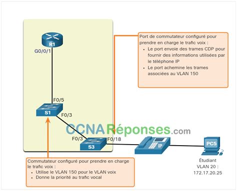 Notions De Base Sur La Commutation Le Routage Et Sans Fil Modules 3