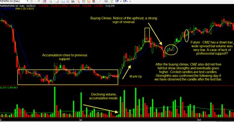 Singapore Wyckoff And Volume Spread Analysis The 3 Phases Of Vsa