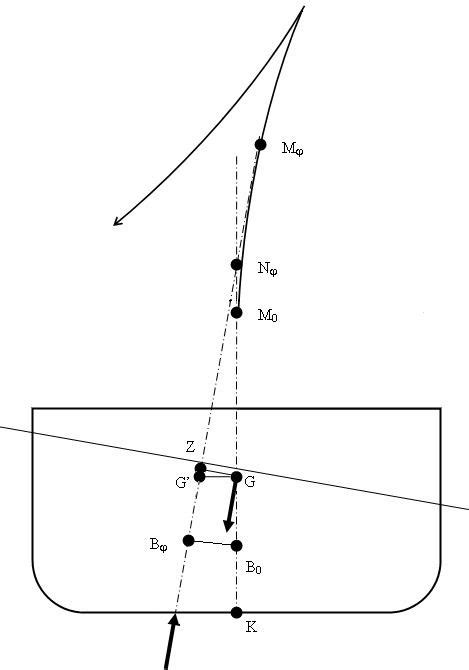 Metacentric height - Alchetron, The Free Social Encyclopedia