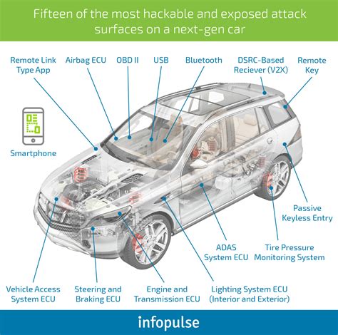 Ensuring Automotive Cybersecurity In Next Gen Vehicles P