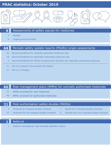 Meeting Highlights From The Pharmacovigilance Risk Assessment Committee Prac 30 September 3