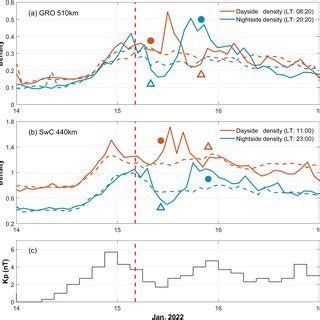 Thermospheric Densities At Km In Units Of Kg M Along