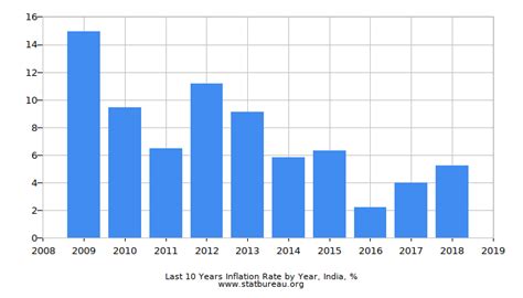 Charts of Annual Inflation Rate in the Republic of India