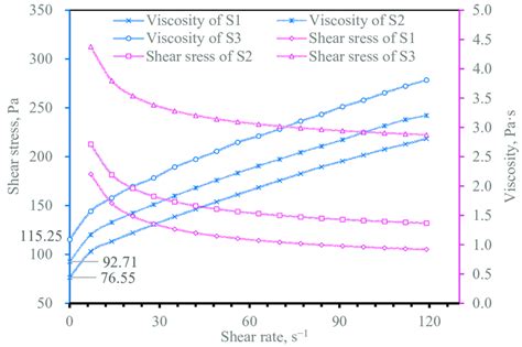 Shear Stress And Viscosity Curves With Stress Rate Of Specimens Download Scientific Diagram