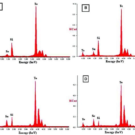 XRD Pattern Of The As Synthesized Thin Film Of Se X Te 100 X