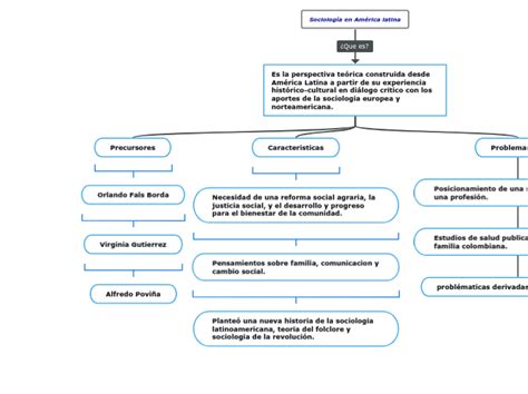 Sociología en América latina Mind Map