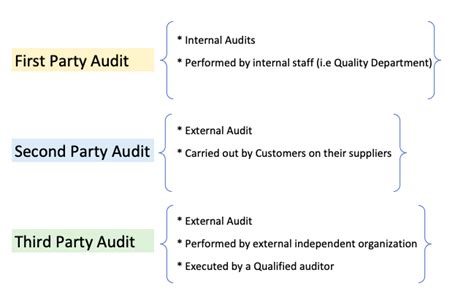 Third Party Audit