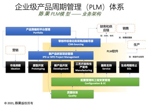 产品生命周期数字化 PLM的挑战和展望 财经头条