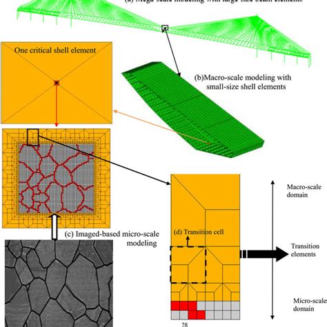 Macro Scale Fatigue Damage Prognosis Of The Critical Deck Segment A