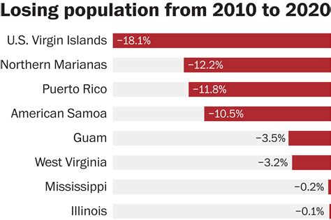 Puerto Rican Census