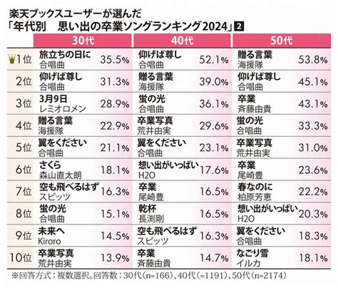 卒業ソングといえば何ですか 年代別ランキング、1位は [写真特集1 3] 毎日新聞