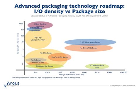 Semiconductor Packaging Process