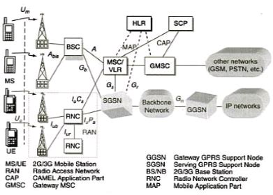 Explain UMTS Network Architecture List Important Features Of UMTS