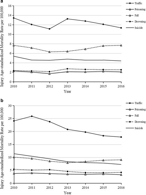 Age Standardized Mortality Rates Per 100000 For The Five Leading