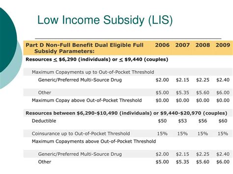 Ppt 2009 Updates To Medicare Part D Powerpoint Presentation Free