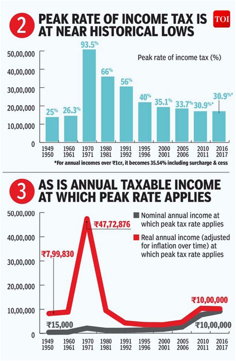 Infographic India’s Income Tax Rates Have Gotten Better Over The Years India News Times Of