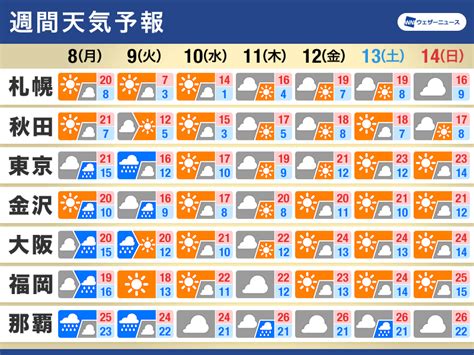 週間天気予報 週前半に関東以西の広範囲で雨 低気圧が南岸を通過｜infoseekニュース