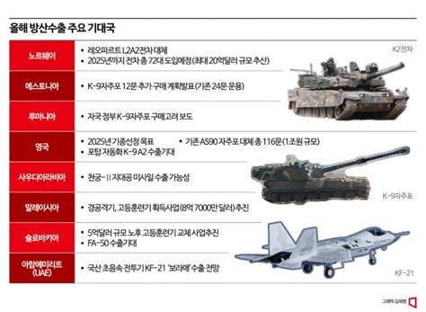 다시 뛰는 K방산 ②최대 300억달러 추가폴란드 신화 이어가나 아시아경제