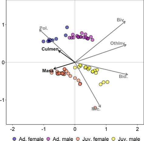 Redundancy Analysis Rda Biplot Of The Relationships Between Diet Download Scientific Diagram