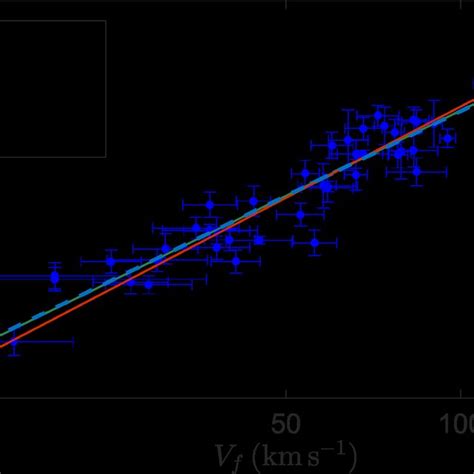 Baryonic Mass M B Vs Rotation Velocity V F For Gas Rich Galaxies