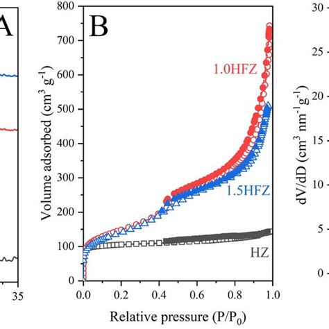 A XRD Pattern B N2 Adsorption Desorption Isotherms And C Pore Size