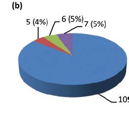 Total Repeat And SSR Distribution In C Cardunculus Var Scolymus